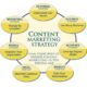 Content Marketing